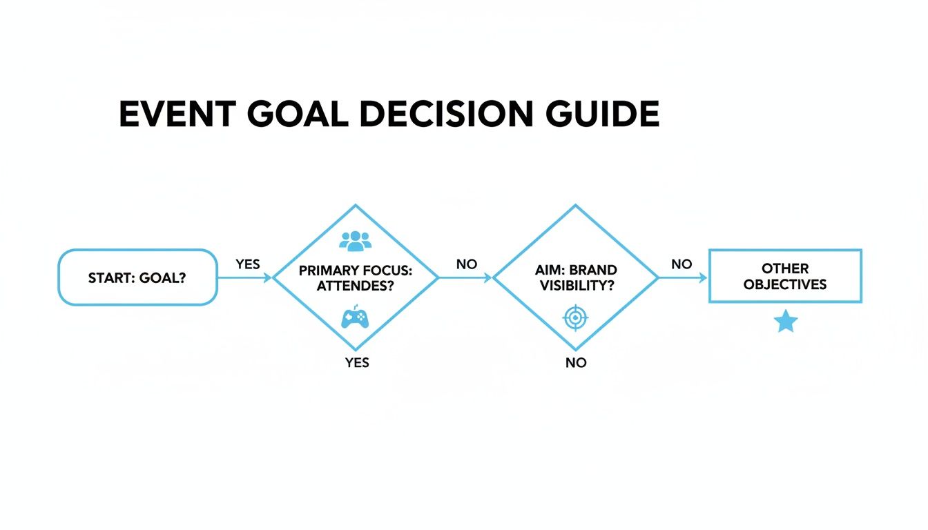 A flowchart outlining an event goal decision guide, focusing on primary attendees, brand visibility, or other objectives.