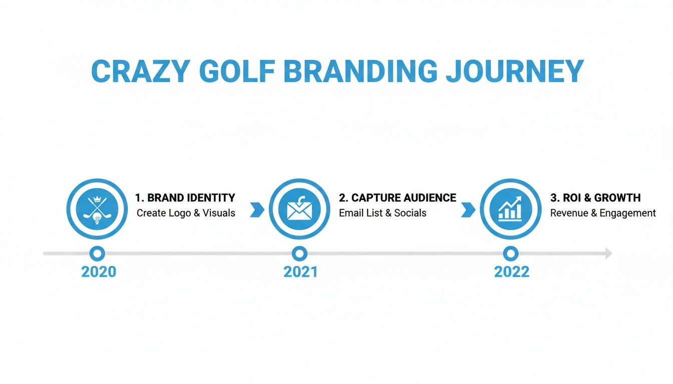 A Crazy Golf Branding Journey timeline, outlining steps from brand identity to audience capture and ROI growth.