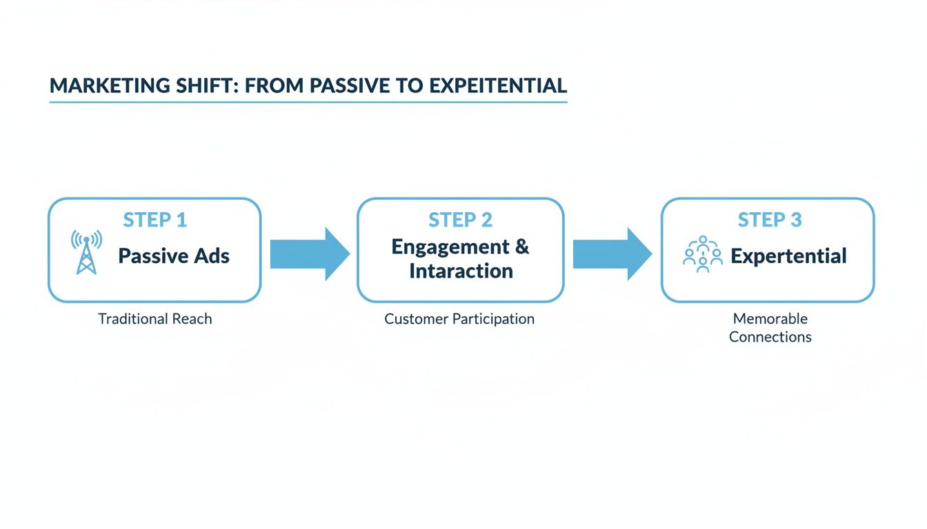 Diagram illustrating the marketing shift from passive ads to engagement and finally, experiential marketing.