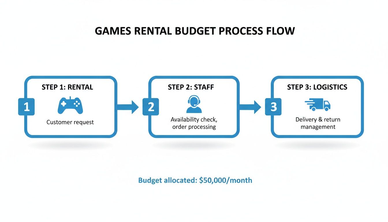 Flowchart showing the three-step games rental process: customer request, staff processing, and logistics, with a monthly budget.