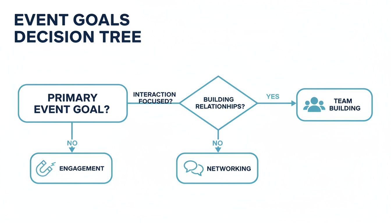 A decision tree flowchart illustrating event goals, guiding towards engagement, networking, or team building objectives.