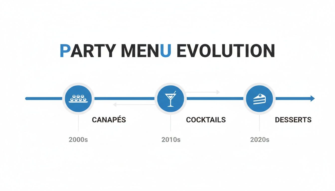 Timeline infographic showing party menu evolution: canapés (2000s), cocktails (2010s), desserts (2020s).