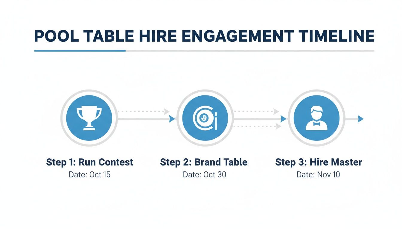 Pool table hire engagement timeline showing three steps: run contest, brand table, and hire master.