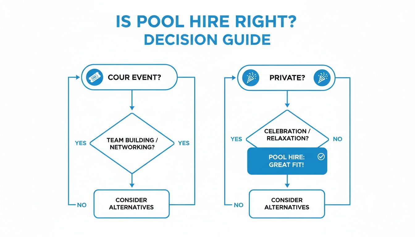 A flowchart decision guide titled 'Is Pool Hire Right?' outlining criteria for corporate events and private use.