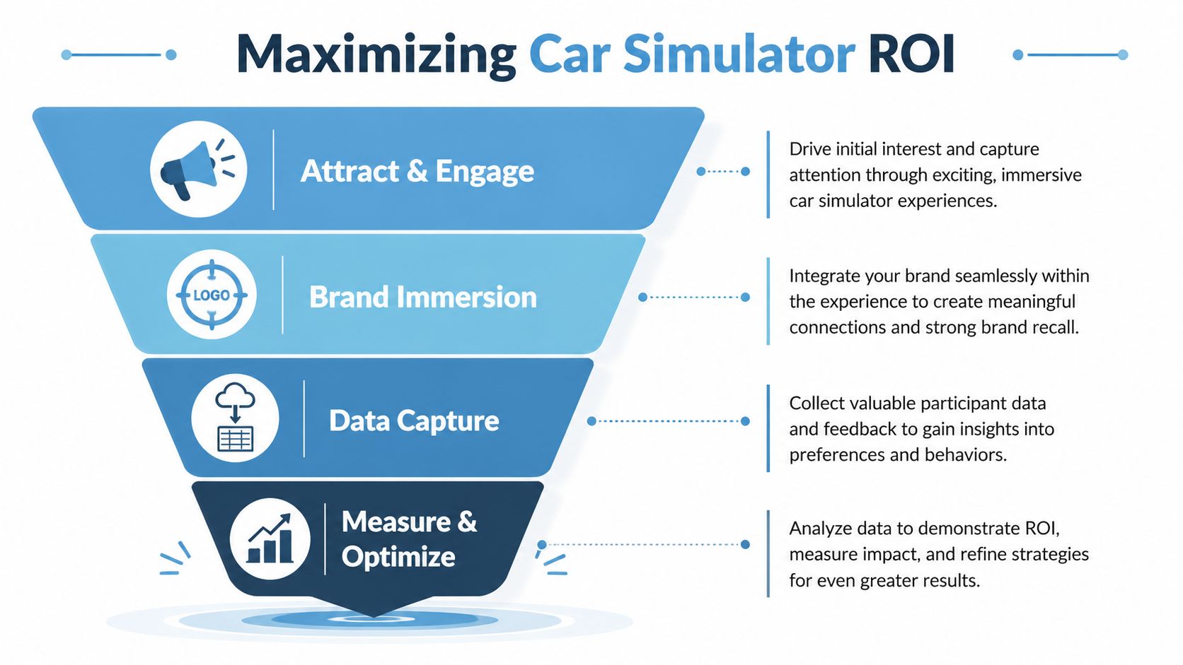 A funnel diagram illustrating the four steps to maximizing car simulator ROI, from engagement to optimization.