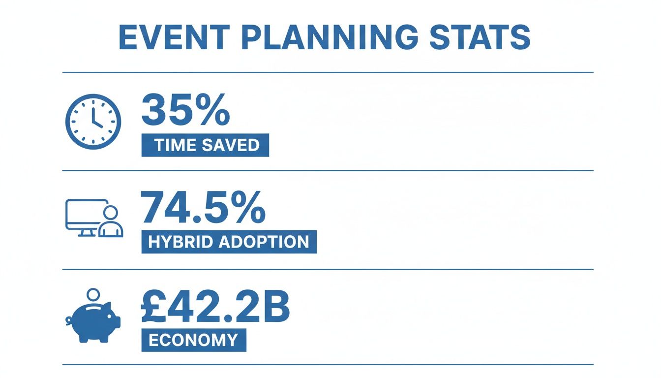 Infographic displaying event planning statistics: 35% time saved, 74.5% hybrid adoption, and £42.2 billion economy.
