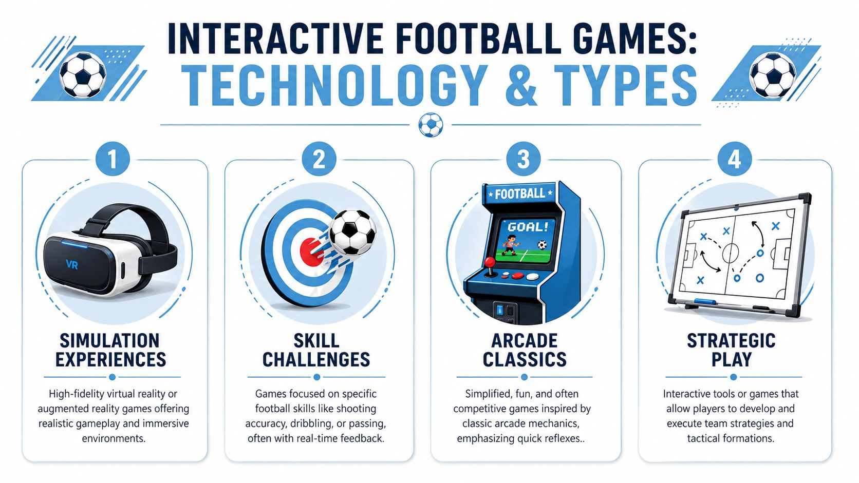 An infographic titled Interactive Football Games showing four types: simulation experiences, skill challenges, arcade classics, and strategic play.