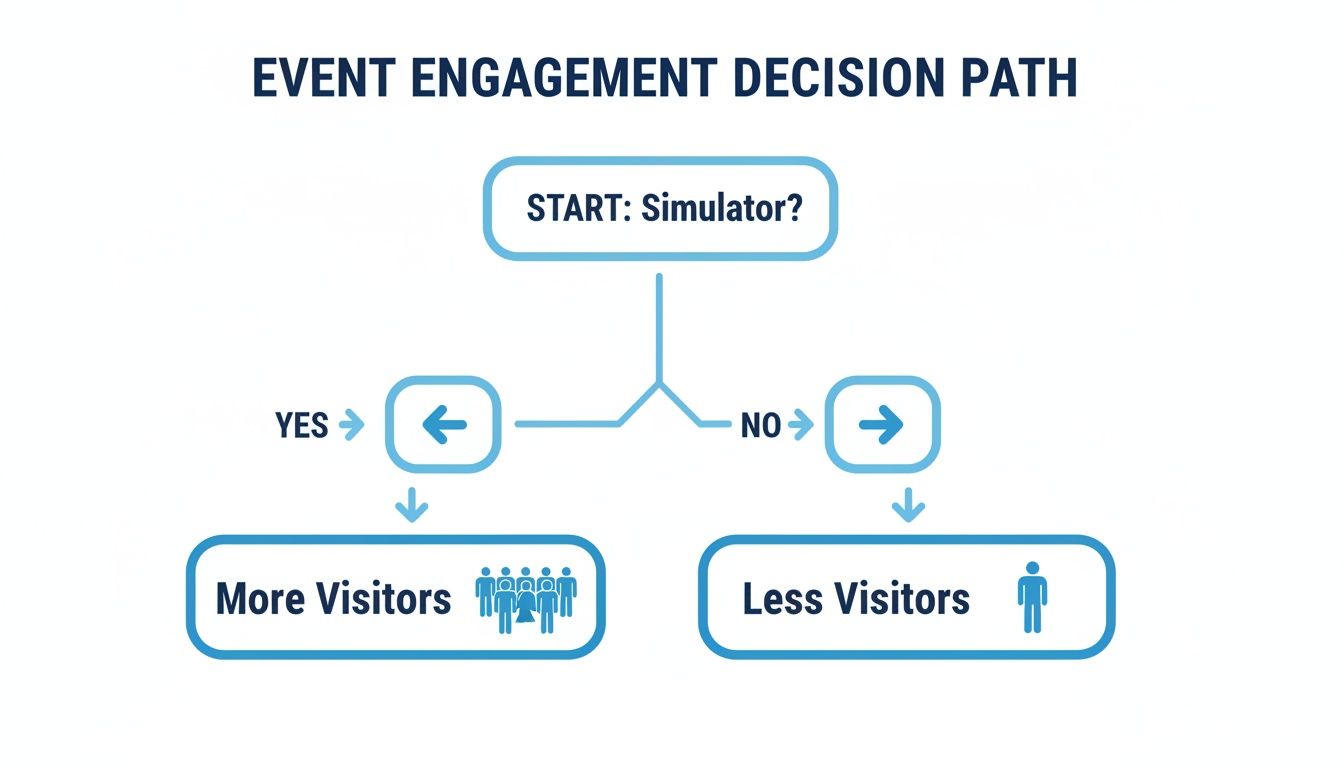 Flowchart depicting event engagement decision path based on simulator use, leading to more or less visitors.