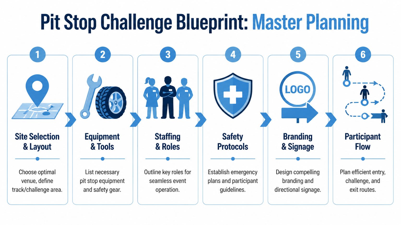 A six-step infographic detailing the master planning process for organizing a professional pit stop challenge event.