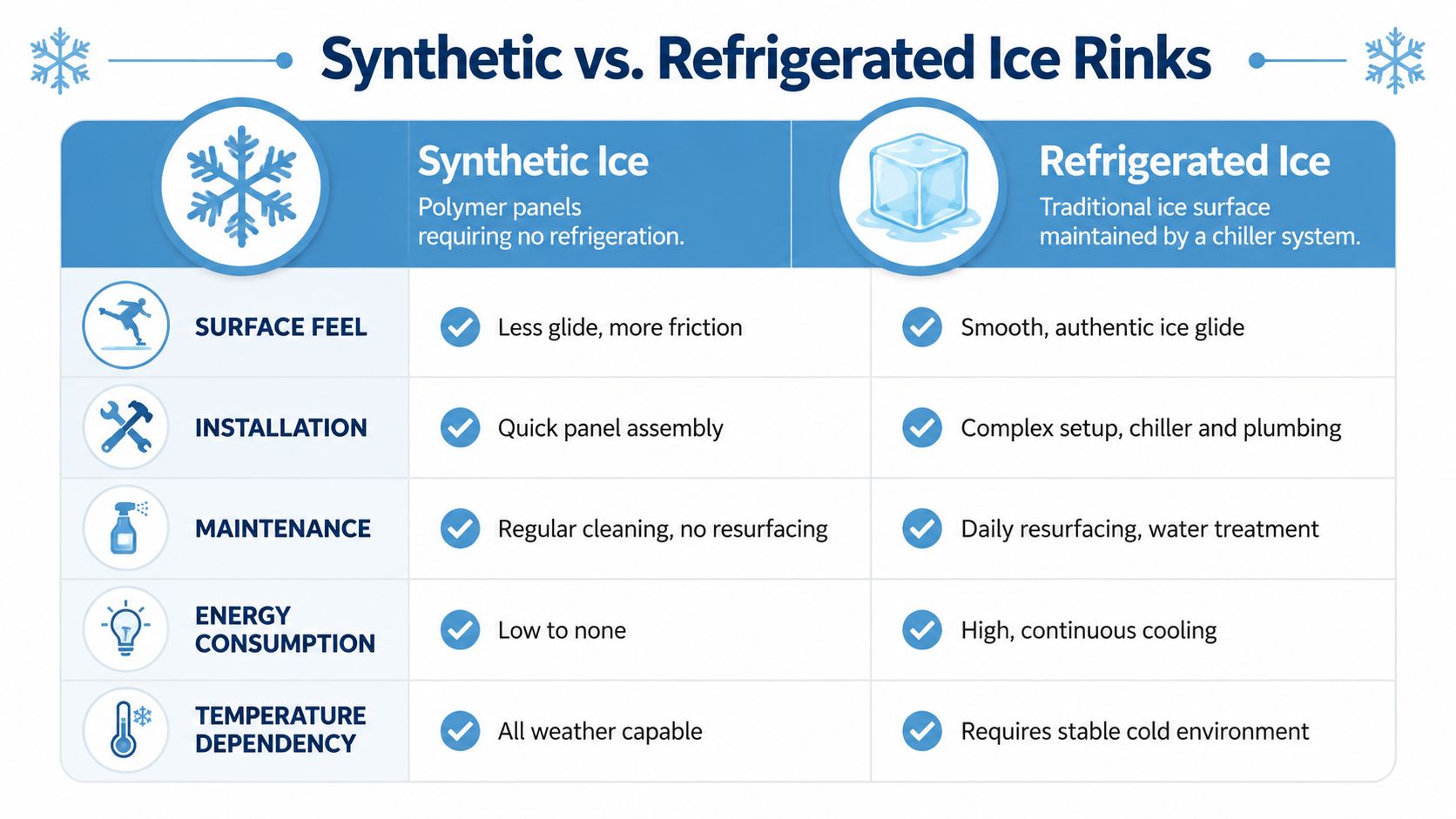 A comparison chart outlining the differences between synthetic ice panels and traditional refrigerated ice rinks.