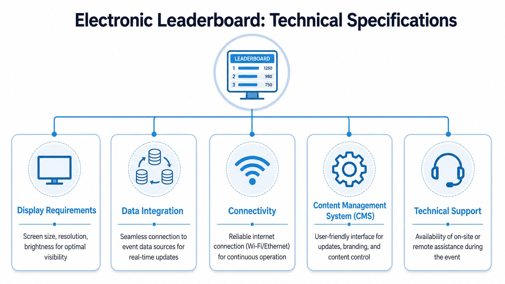 An infographic detailing technical specifications for an electronic leaderboard system including display, connectivity, and data integration requirements.