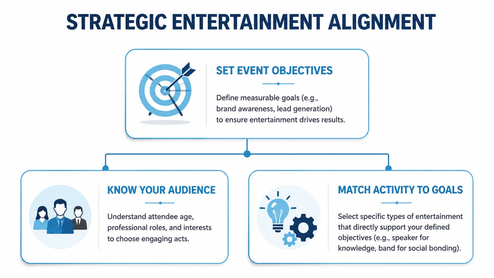 A strategic entertainment alignment chart illustrating how to connect event objectives, target audiences, and entertainment activities.