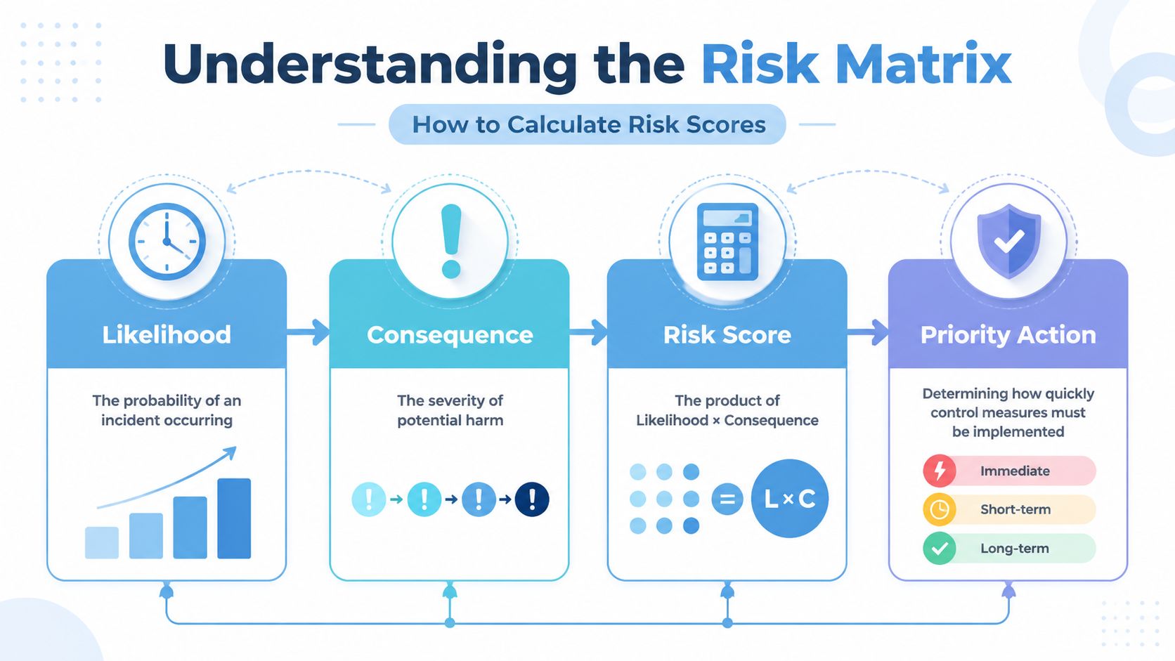A diagram illustrating how to calculate risk scores based on likelihood, consequence, and priority action steps.