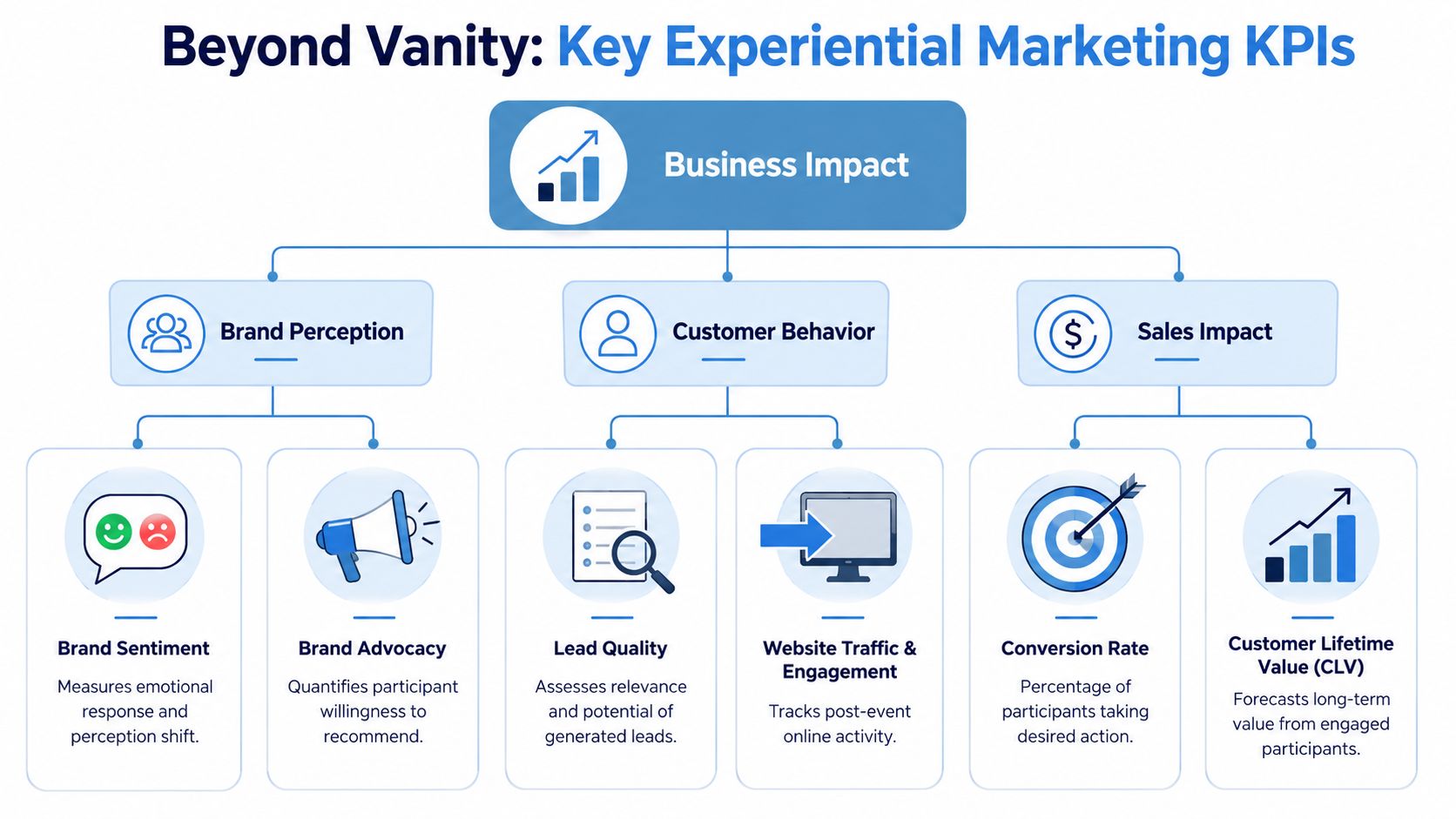 A diagram illustrating key experiential marketing KPIs categorized by business impact, brand perception, and customer behavior.
