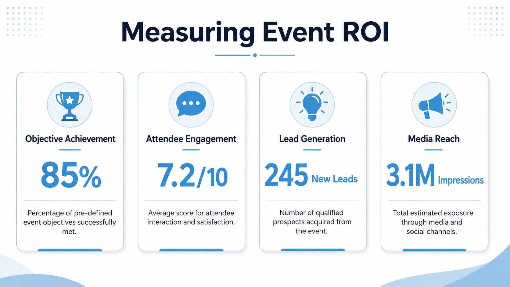 Measuring Real Event ROI