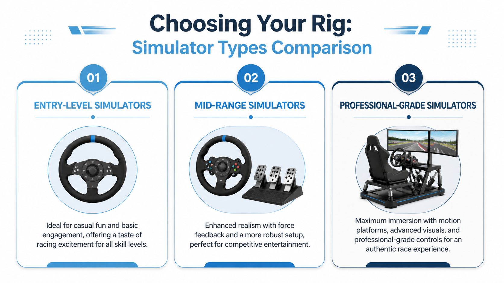 A comparison chart showing three levels of racing simulator rigs from entry-level wheels to professional motion setups.
