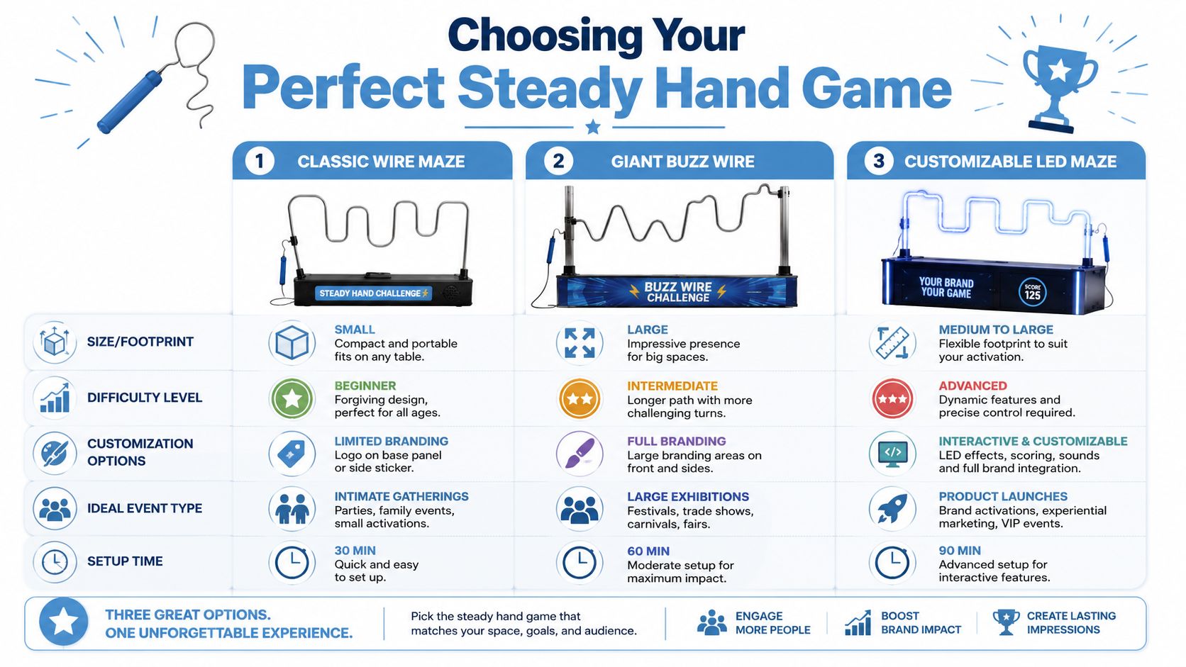 A comparison chart for selecting the ideal steady hand game, showing three different models and their features.
