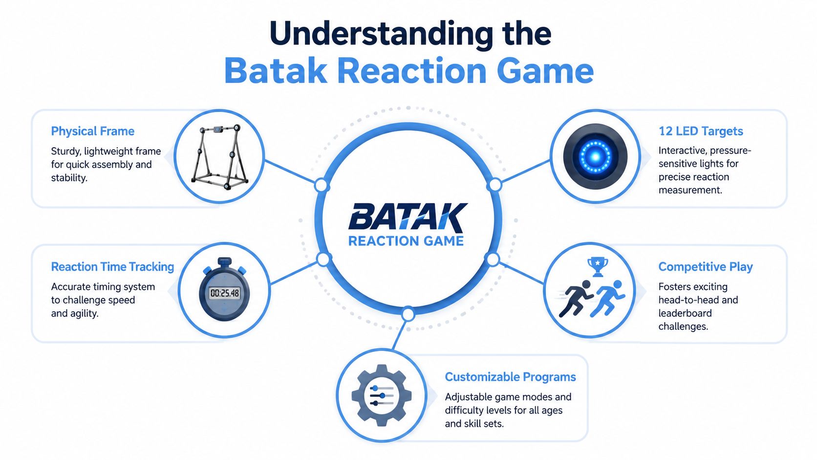 An infographic titled Understanding the Batak Reaction Game highlighting features like LED targets, sturdy frames, and timing systems.
