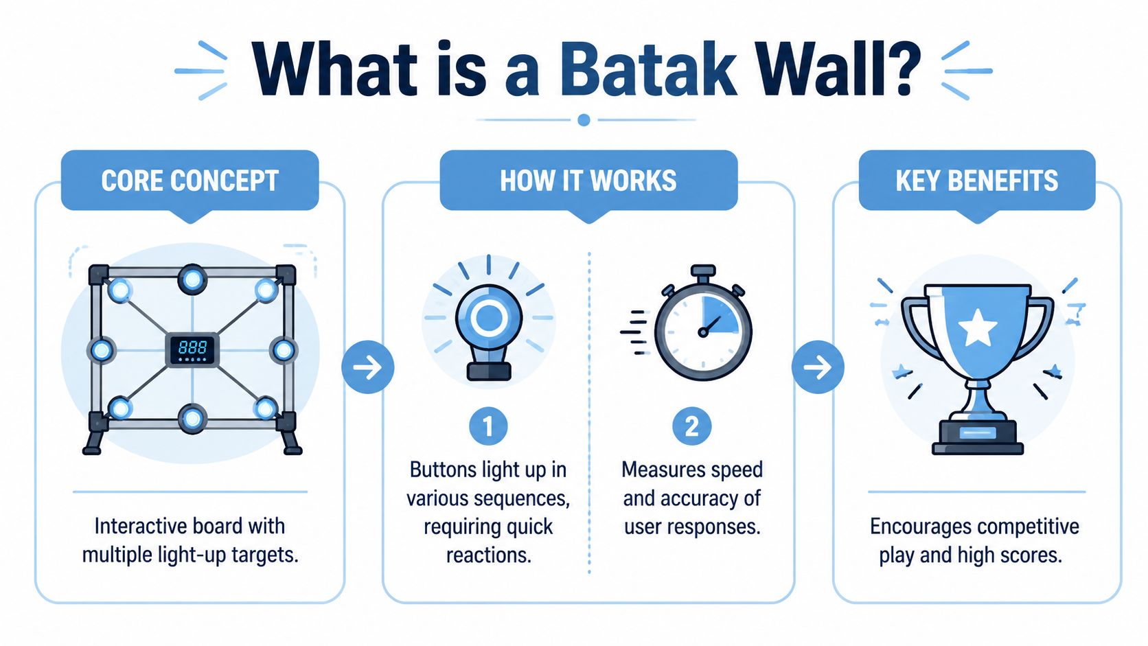 An infographic explaining a Batak Wall as an interactive reaction game with light-up targets and scoring.