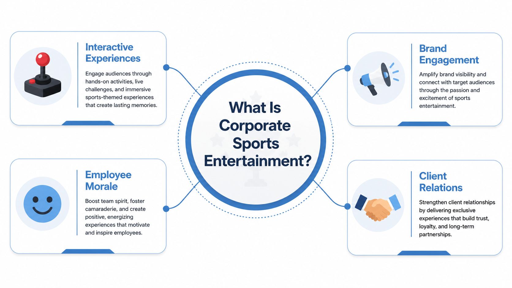 A diagram explaining corporate sports entertainment benefits, highlighting interactive experiences, brand engagement, employee morale, and client relations.
