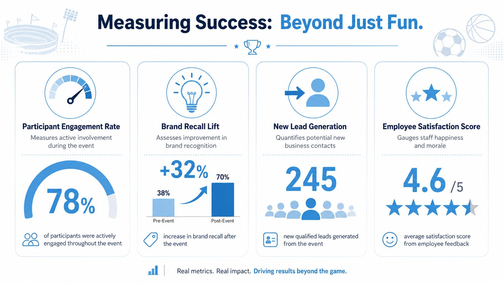 An infographic displaying four key performance metrics for measuring corporate sports entertainment event success and impact.