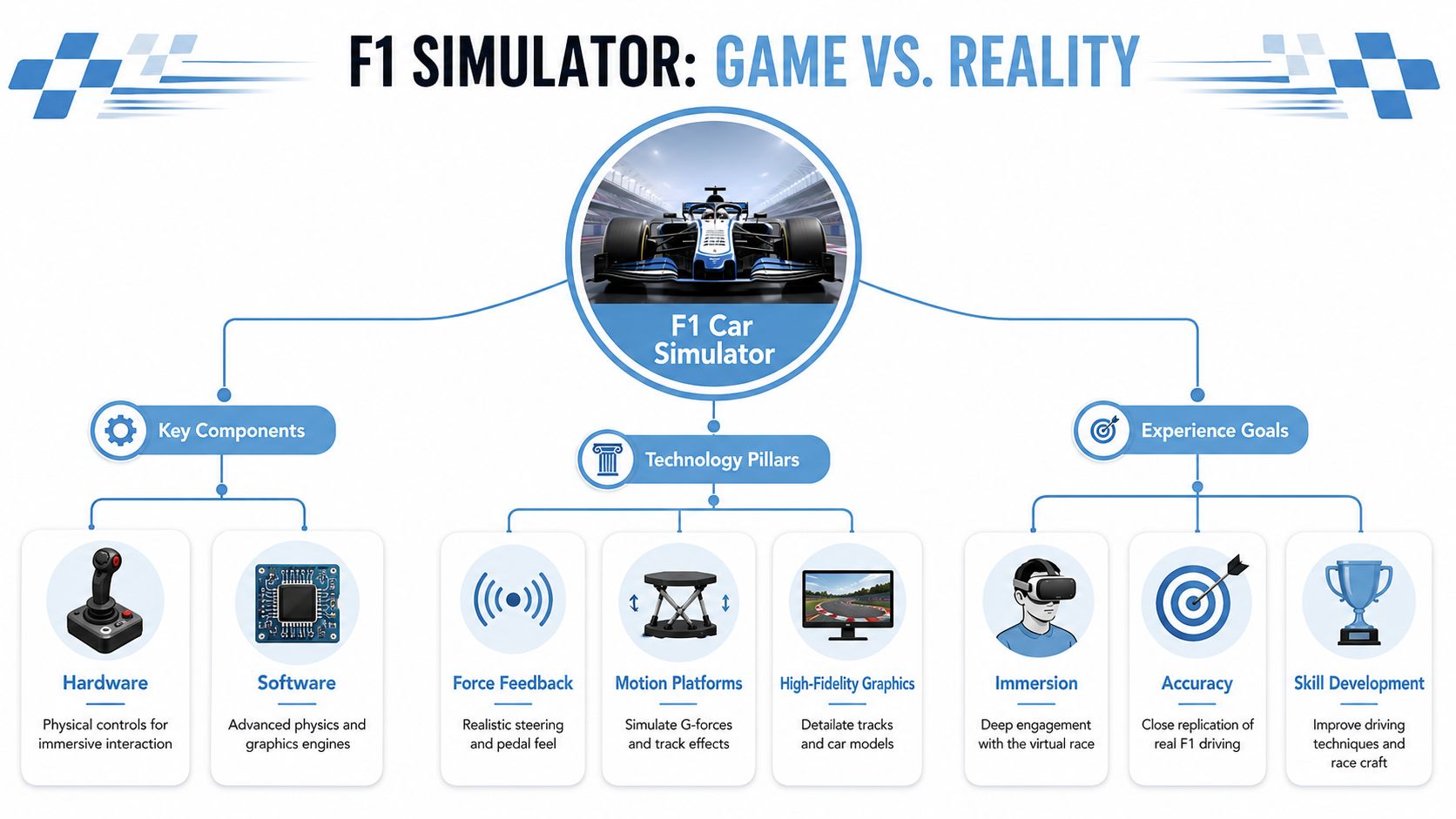 A diagram illustrating the key components, technology pillars, and experience goals of an F1 car simulator.