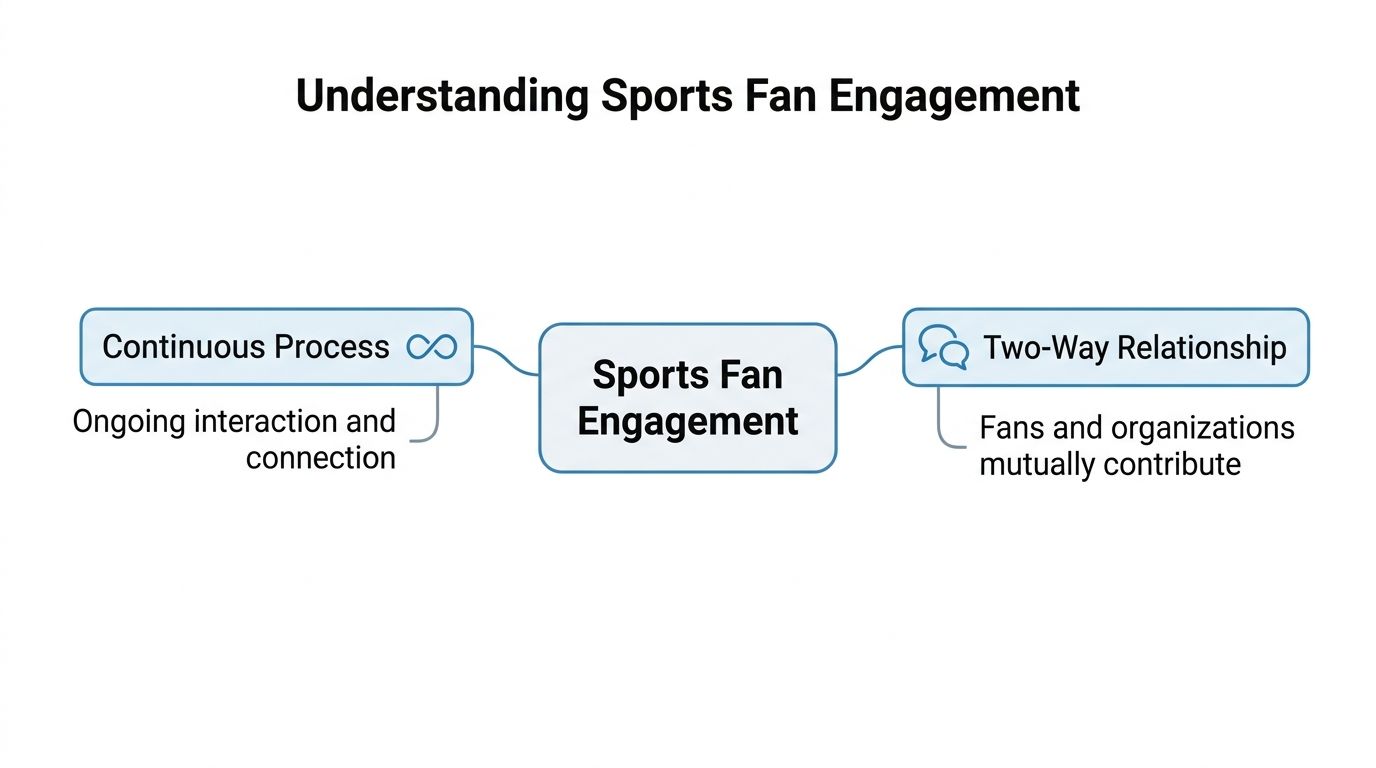 A diagram illustrating sports fan engagement as a continuous process and a mutually beneficial two-way relationship.