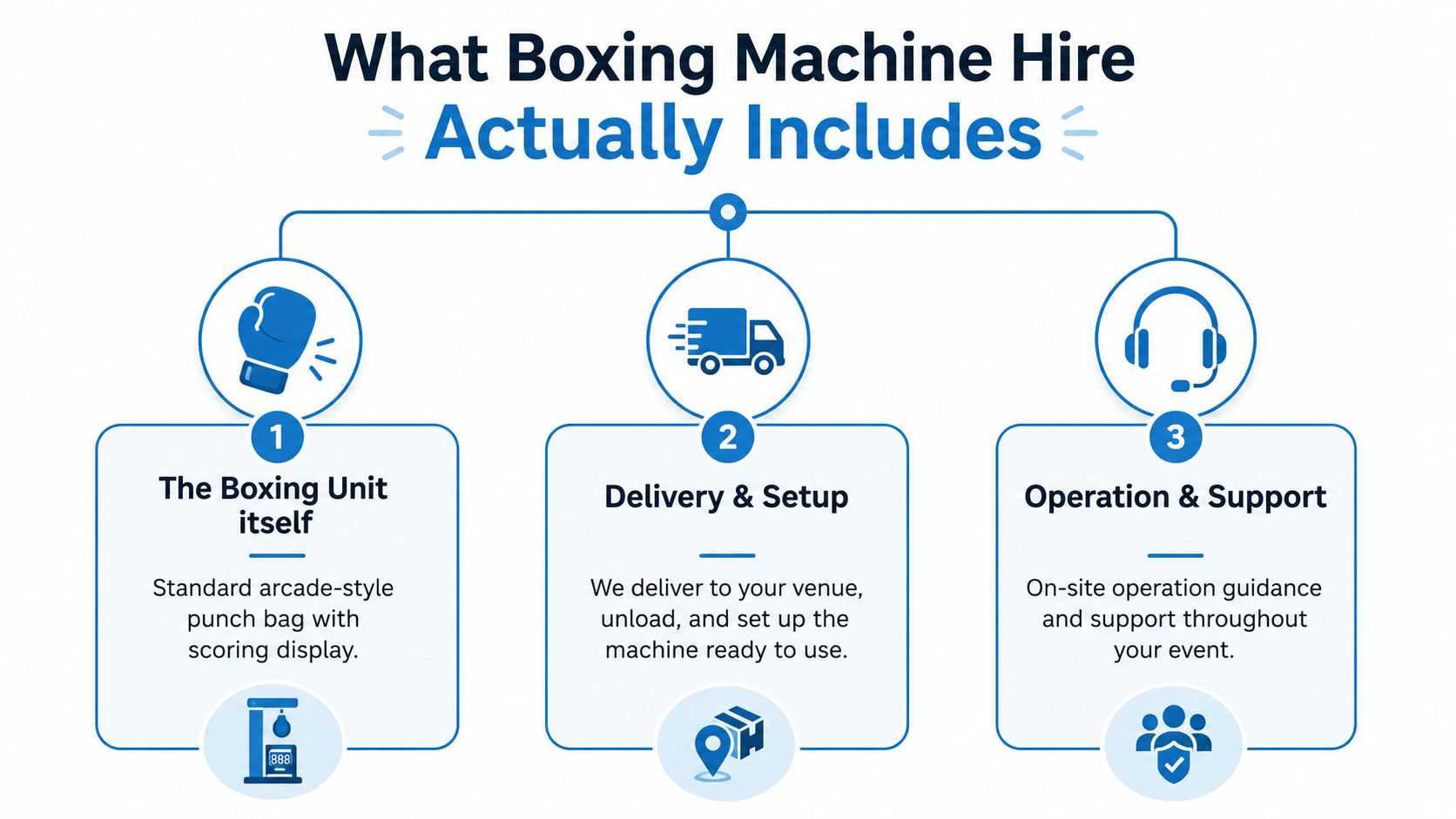 An infographic detailing the services included with boxing machine hire, featuring three steps: unit, delivery, and support.