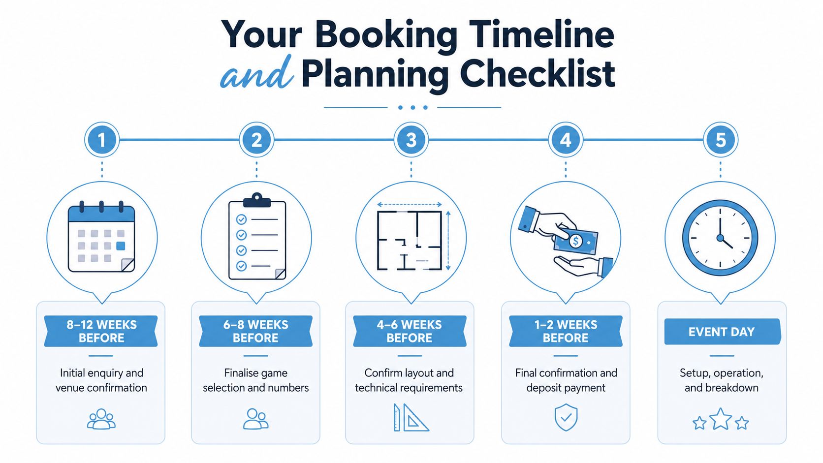 A five-step planning infographic showing a timeline for event bookings from initial enquiry to event day.