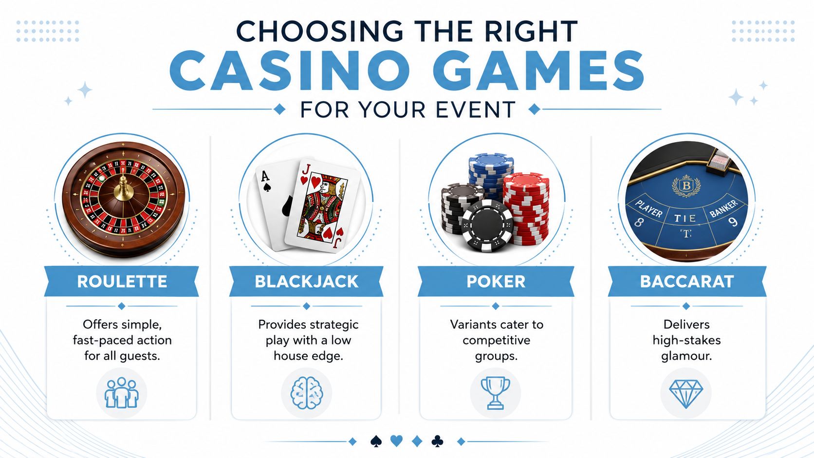 An infographic showing four popular casino games for events: Roulette, Blackjack, Poker, and Baccarat with descriptions.