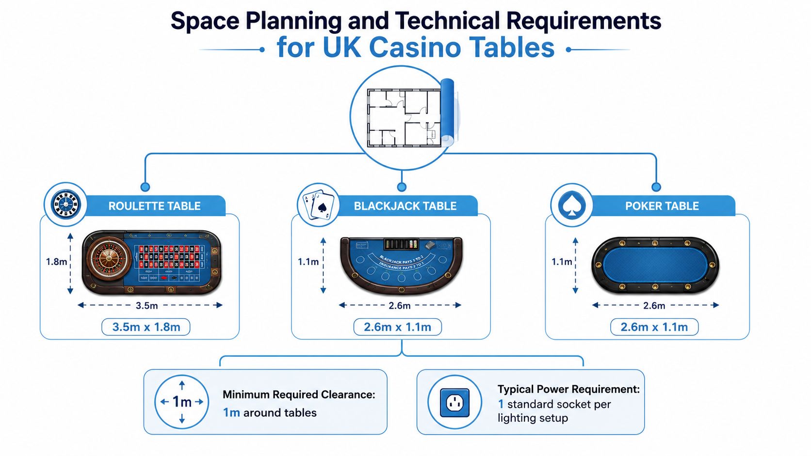 A technical infographic illustrating the physical dimensions and space planning requirements for UK casino tables.