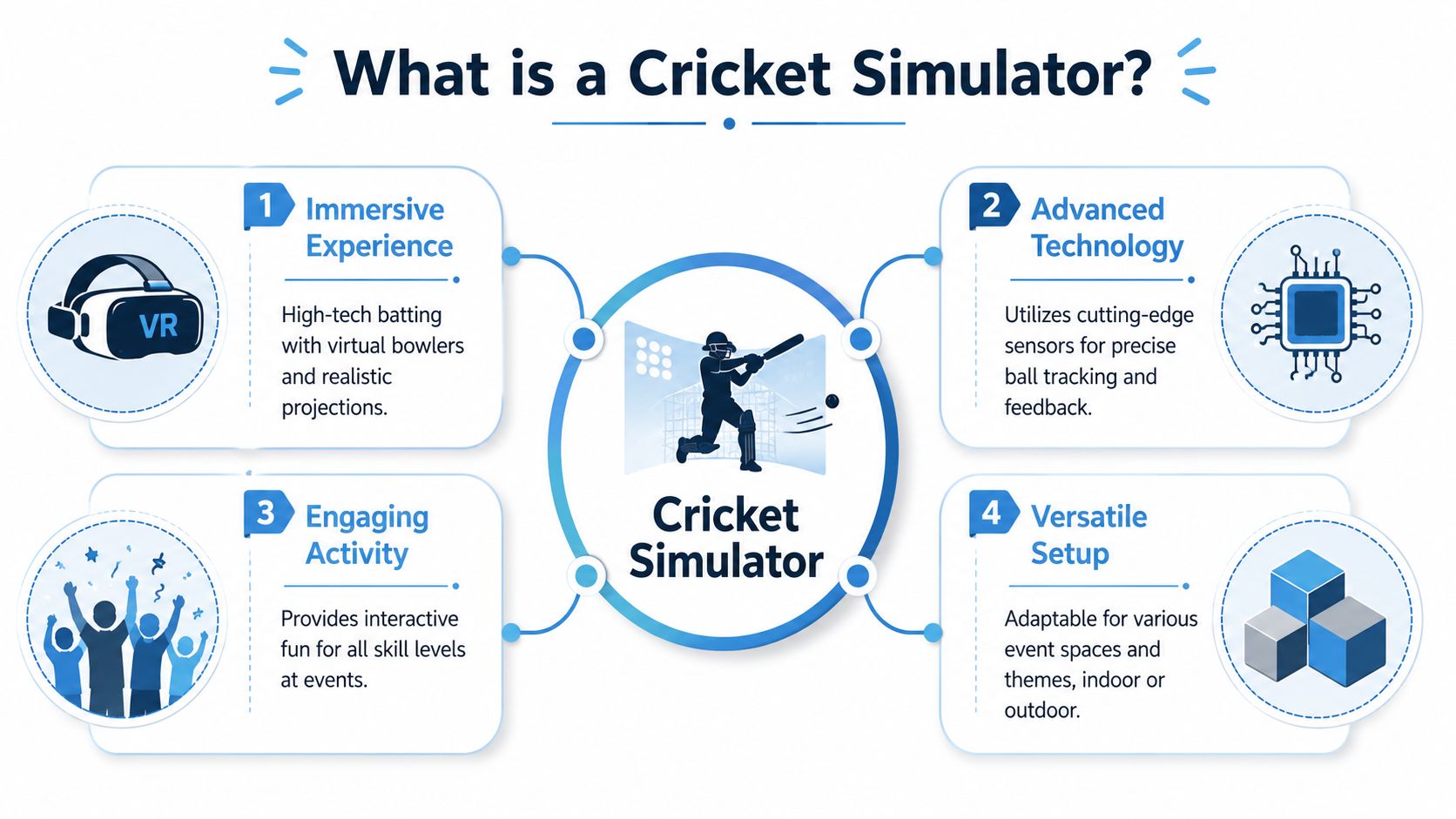 An infographic titled What is a Cricket Simulator detailing its immersive experience, advanced technology, engaging activity, and versatility.