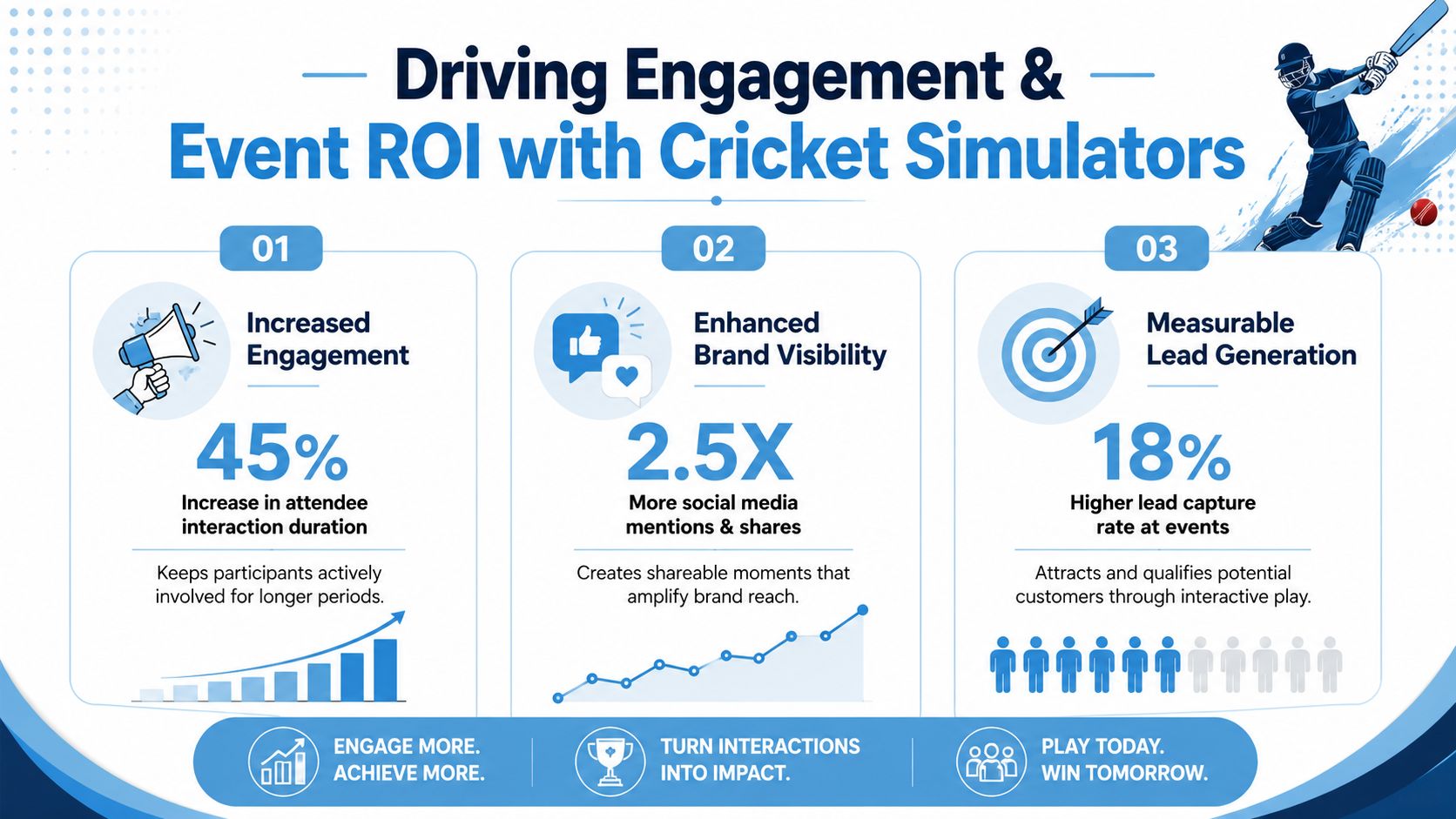 An infographic highlighting the benefits of using cricket simulators to drive event engagement and measurable ROI.