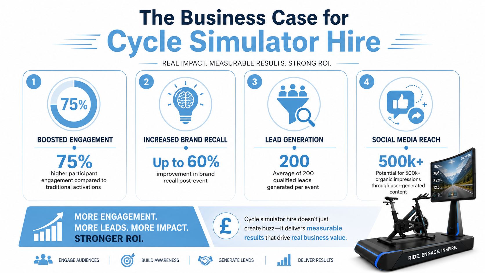 An infographic detailing the business benefits of renting a cycle simulator for corporate events and marketing activations.