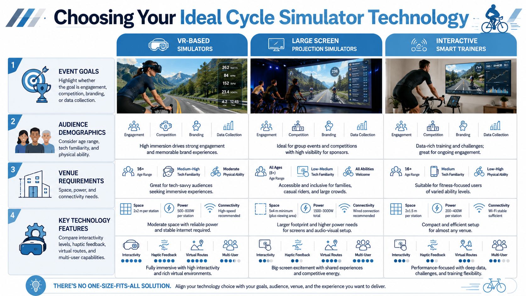 A comparative infographic guiding the selection of cycle simulator technologies including VR, large projection screens, and smart trainers.