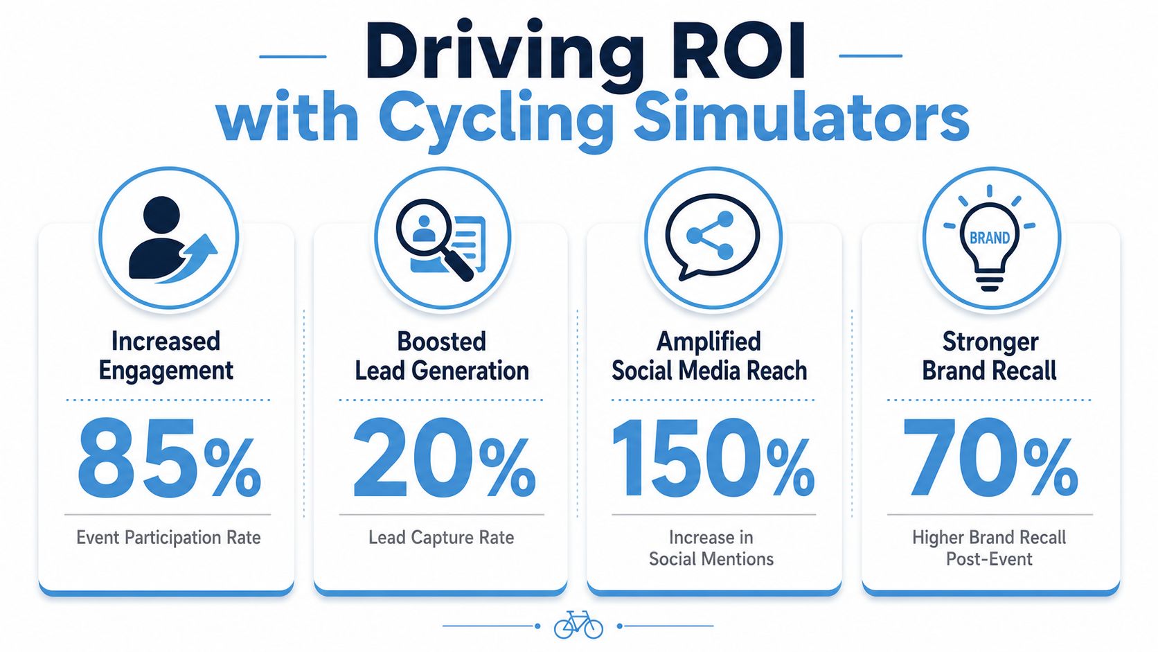 An infographic titled Driving ROI with Cycling Simulators showing 85 percent engagement, 20 percent lead generation, and brand growth metrics.