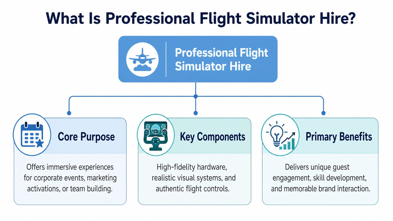 An infographic titled What Is Professional Flight Simulator Hire explaining the core purpose, key components, and benefits.