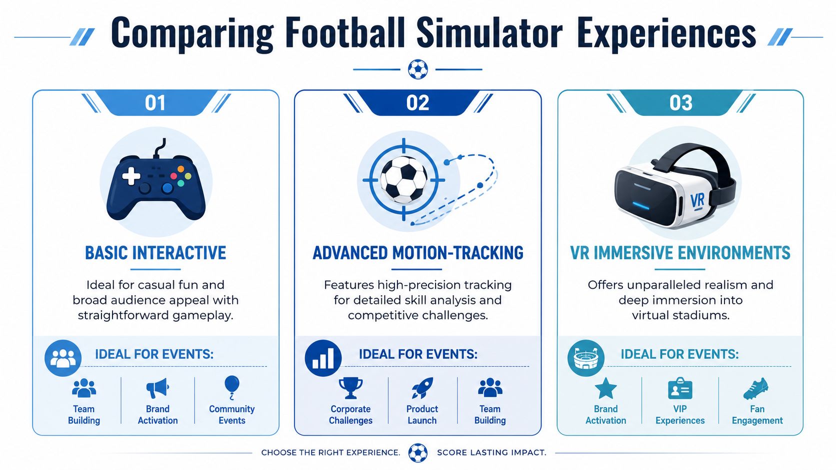 A comparison infographic showing three types of football simulator experiences: basic interactive, advanced motion-tracking, and VR immersive environments.