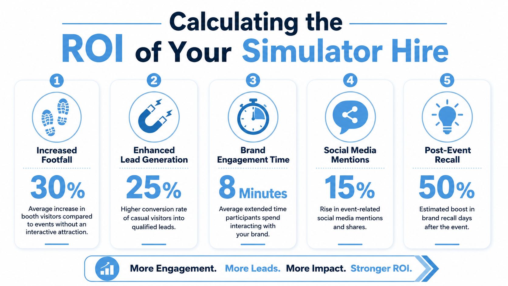 An infographic showing five key metrics for calculating the ROI of hiring a football simulator for events.