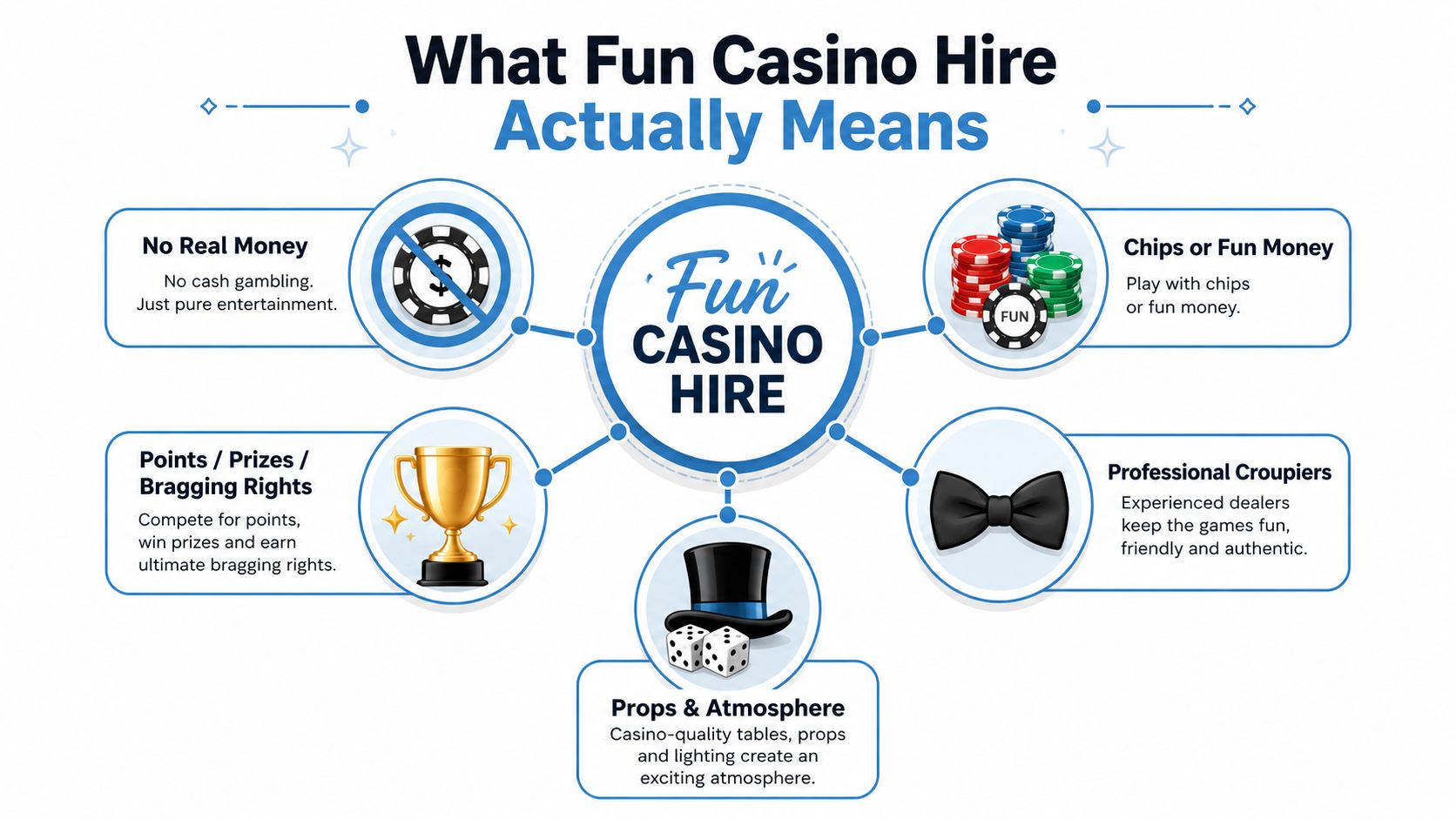 An infographic explaining the key features of fun casino hire including entertainment, chips, and professional croupiers.
