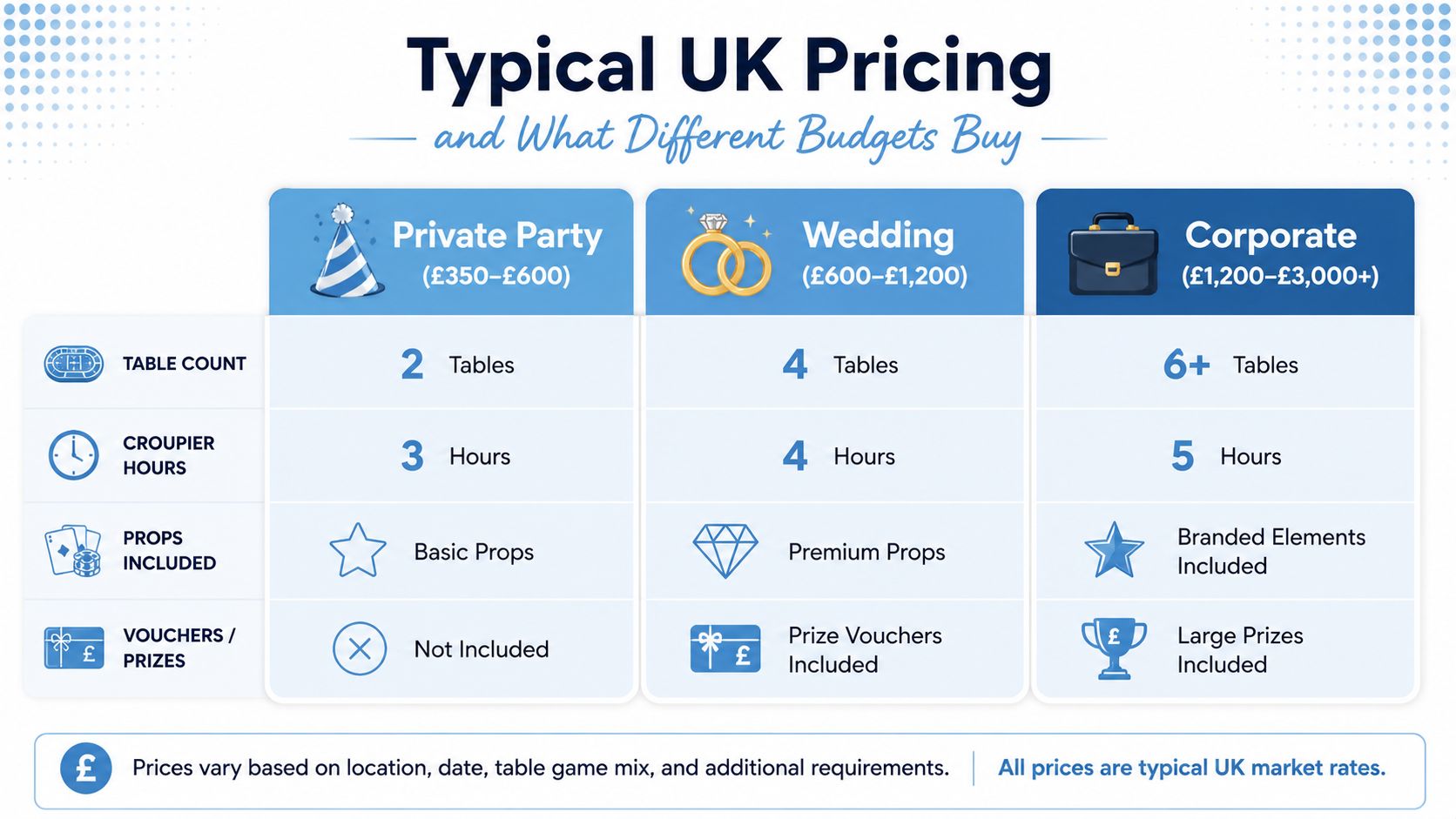A comparison table showing typical UK pricing packages for private parties, weddings, and corporate fun casino hire services.