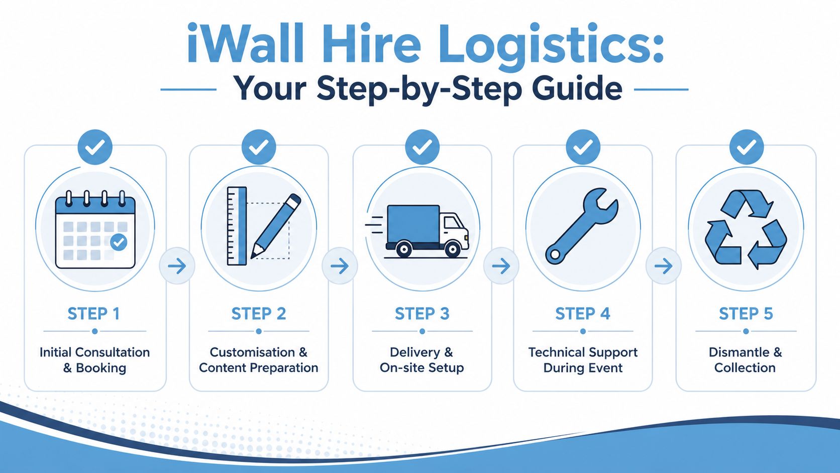 A five-step infographic showing the logistics process for iWall hire from consultation to collection.