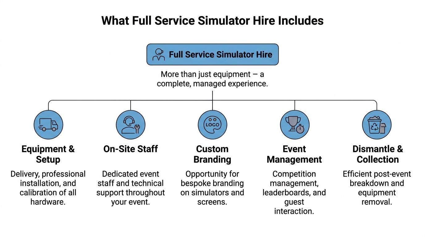 A diagram outlining the benefits of full service simulator hire including installation, staff, branding, and management.