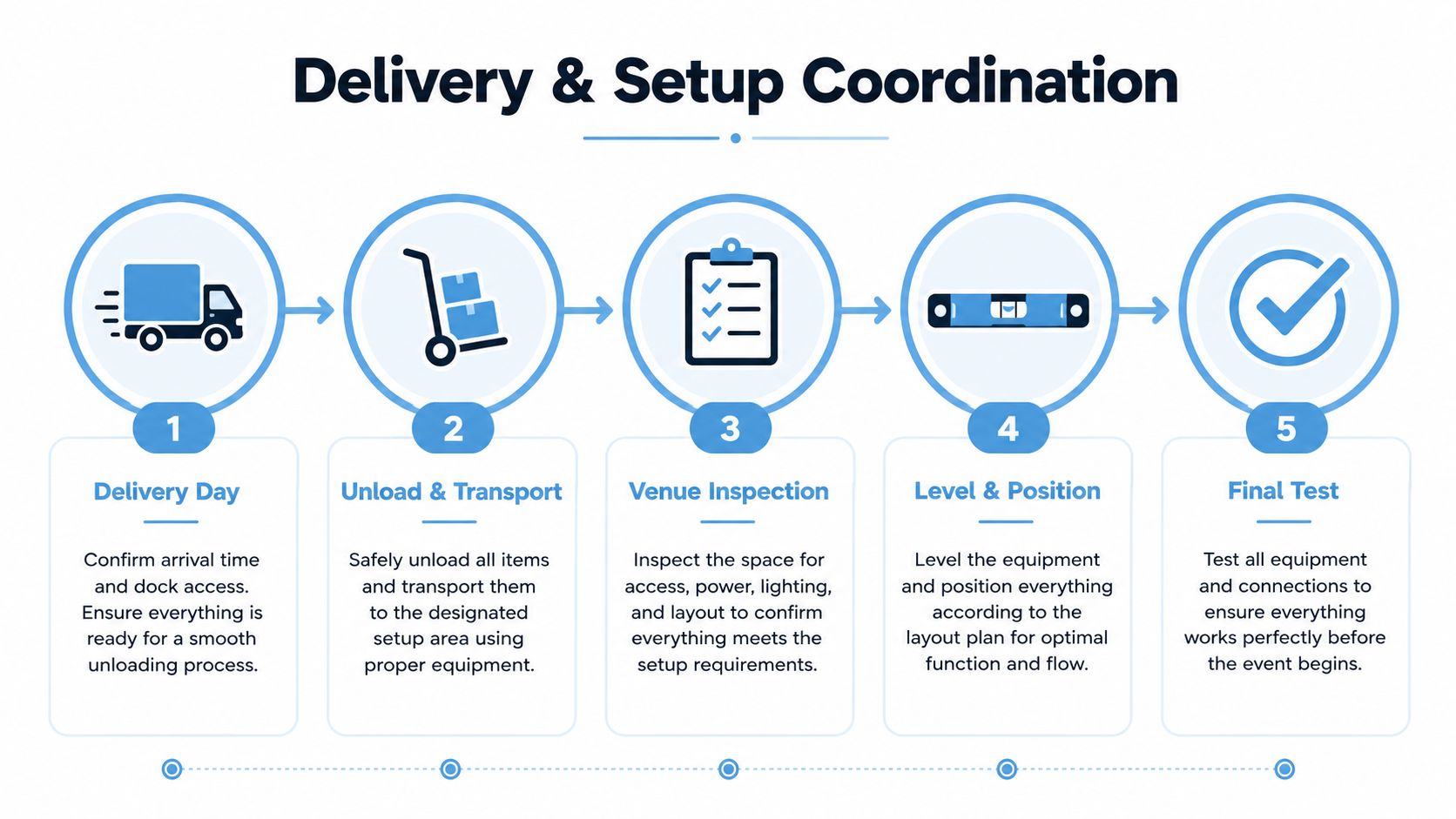 A five-step process graphic showing delivery and setup coordination for event equipment and air hockey tables.