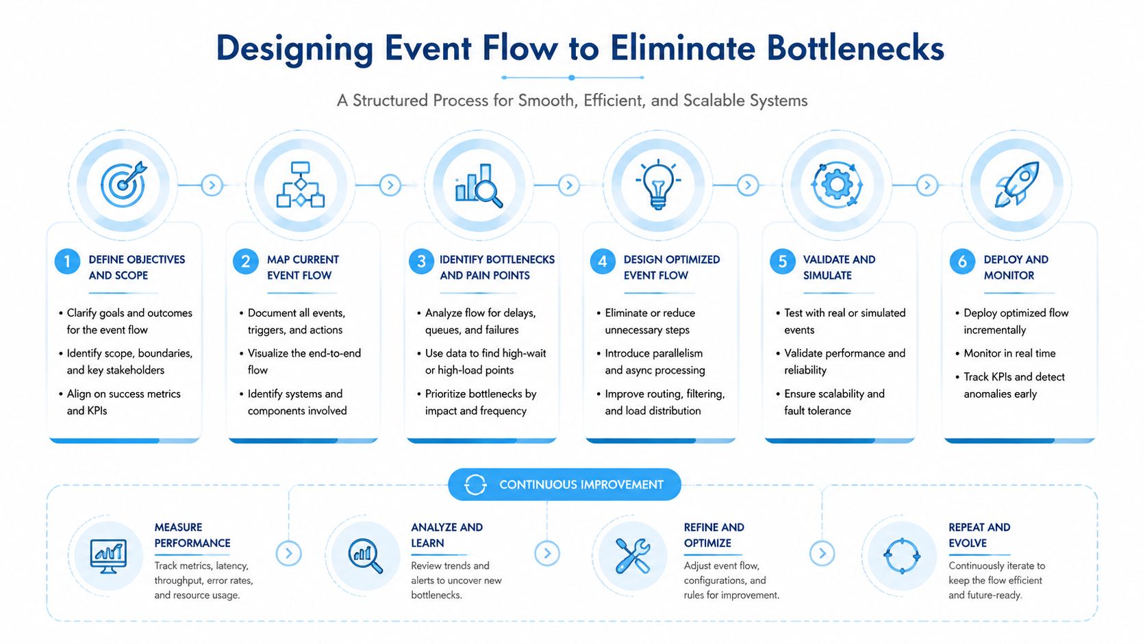 A six-step infographic illustrating a structured process to design event flows and eliminate system bottlenecks effectively.