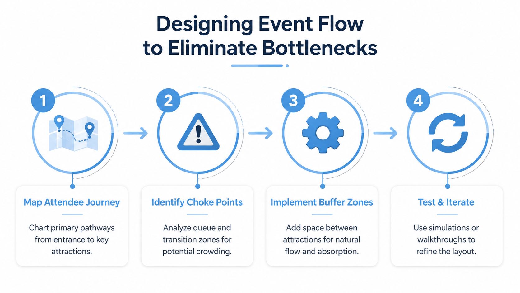 A four-step infographic illustrating a process for designing event flow to eliminate bottlenecks and improve attendee experience.