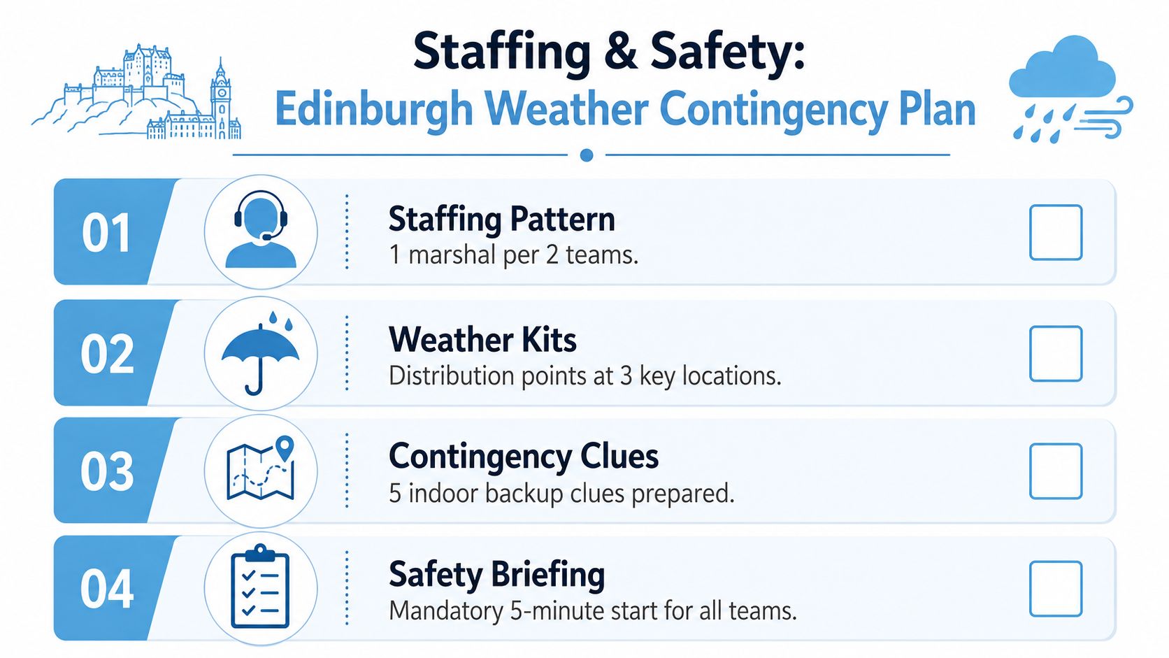 A weather contingency plan infographic for an Edinburgh scavenger hunt featuring four key safety and staffing steps.