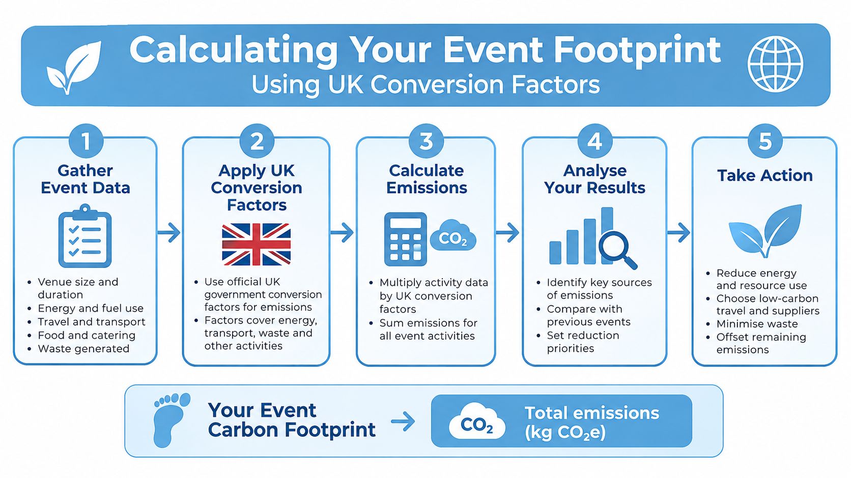 A five-step infographic showing how to calculate and reduce an event carbon footprint using UK conversion factors.