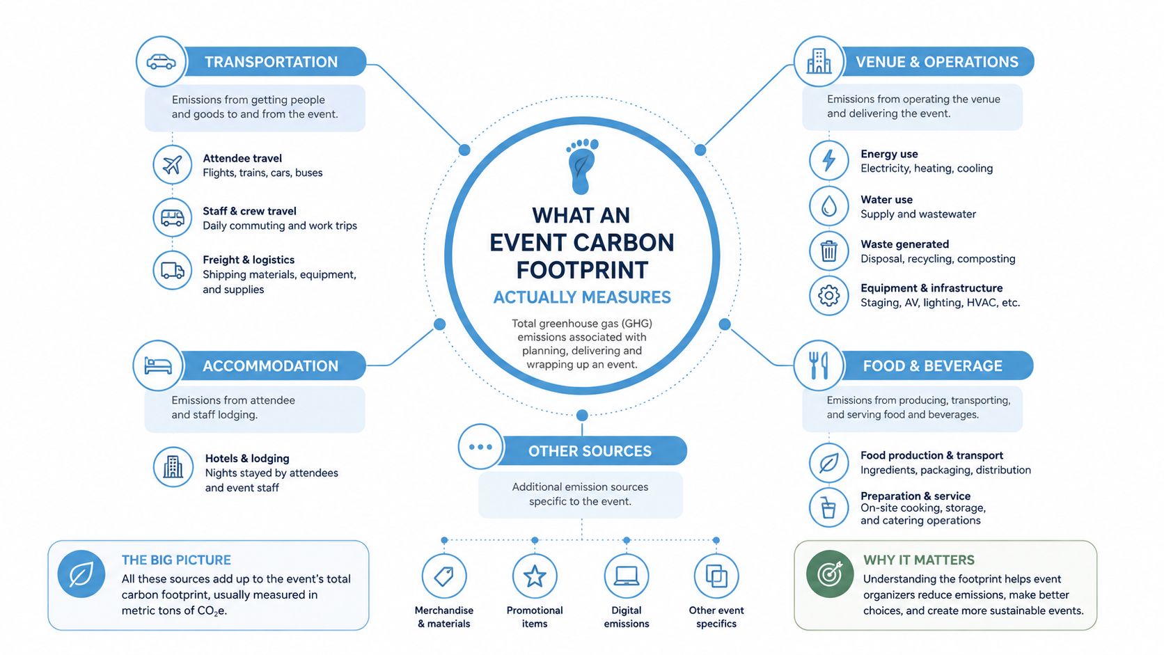 An infographic diagram explaining the different components that contribute to measuring an event carbon footprint.