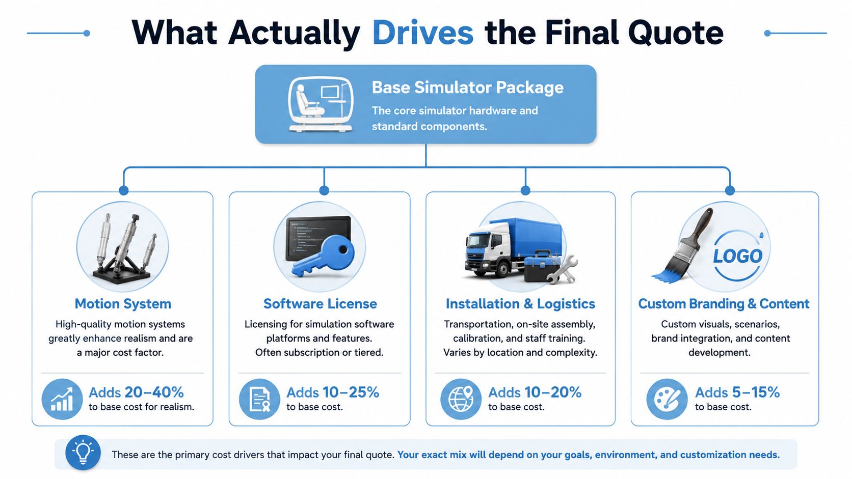 A diagram illustrating the primary factors that determine the final cost of a simulator package including motion, software, logistics, and branding.